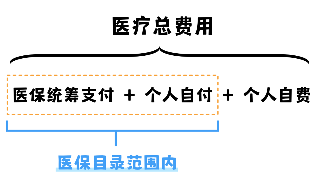 医疗总费用构成