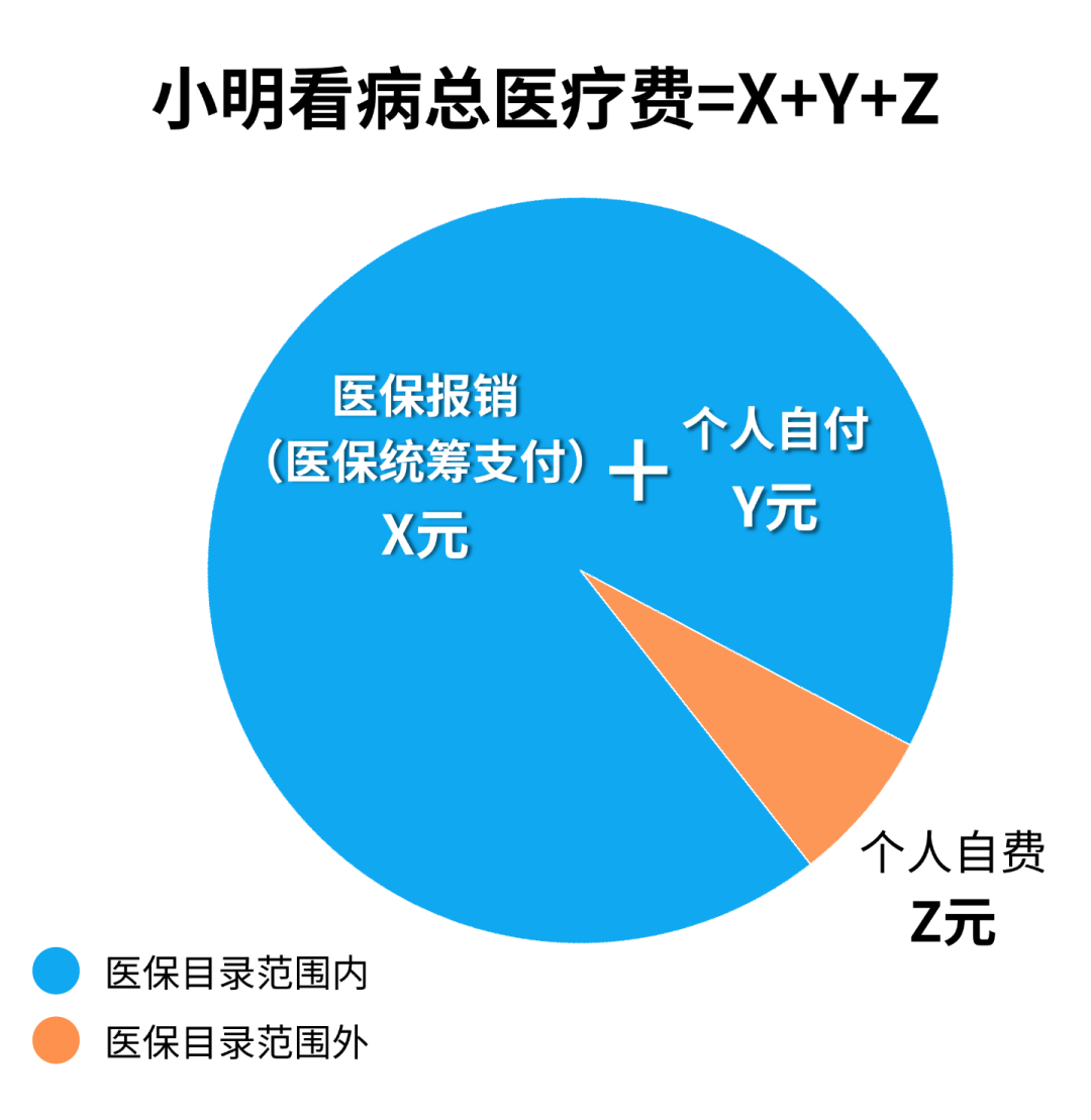 看病费用举例